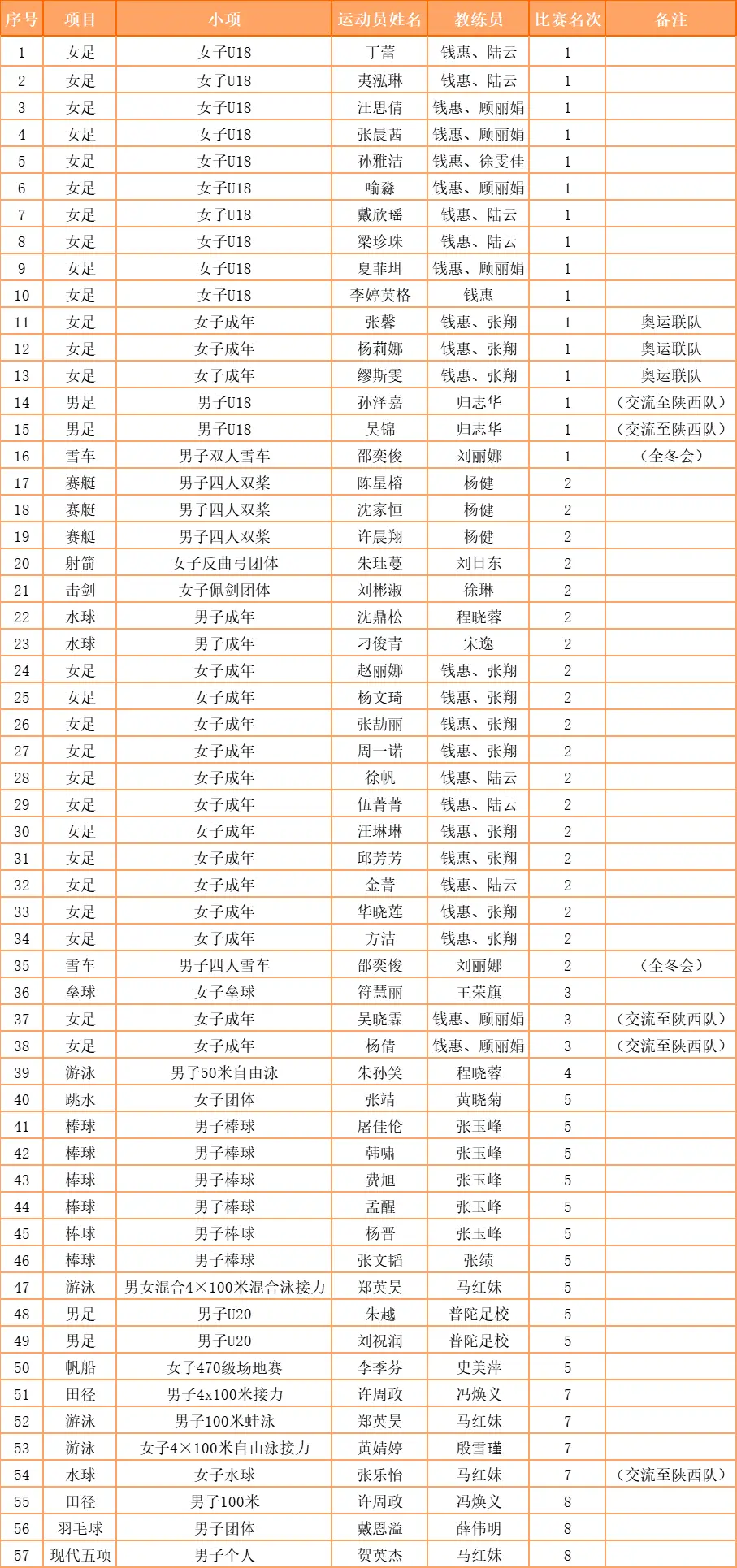 上海击剑冠军普陀是谁啊_上海击剑冠军是谁_上海击剑锦标赛2020