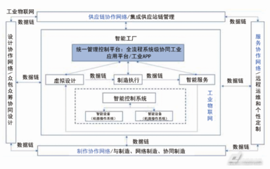 中国智能制造未来发展分析