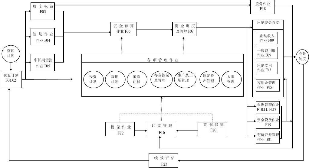 制造业流程大全--财务管理流程图