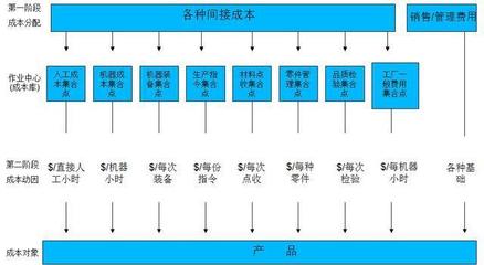 制造业成本管理主要内容