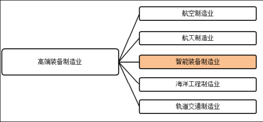 2018年中国智能装备制造业市场分析(附全文)