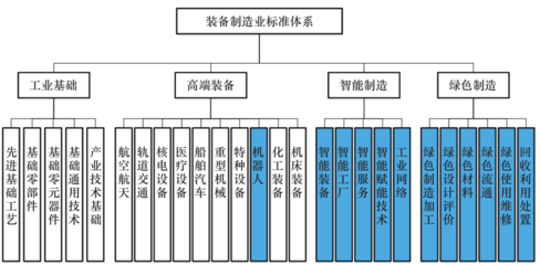 制造业重点领域标准体系建设研究