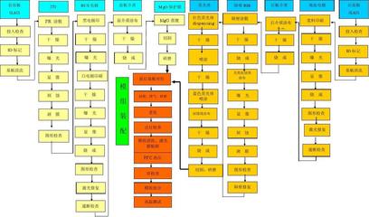 PDP制造工艺流程图