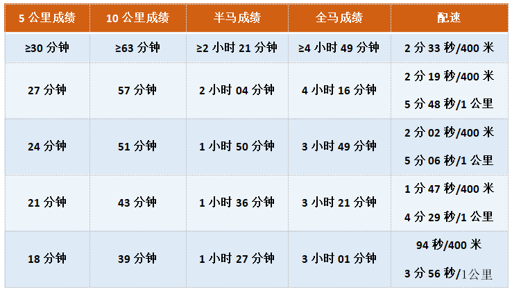 马拉松间歇跑训练计时器app_马拉松间歇跑训练对照_间歇跑训练马拉松